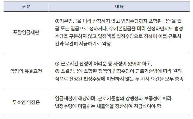 포괄임금제, 최저임금, 월급, 법원 판결
