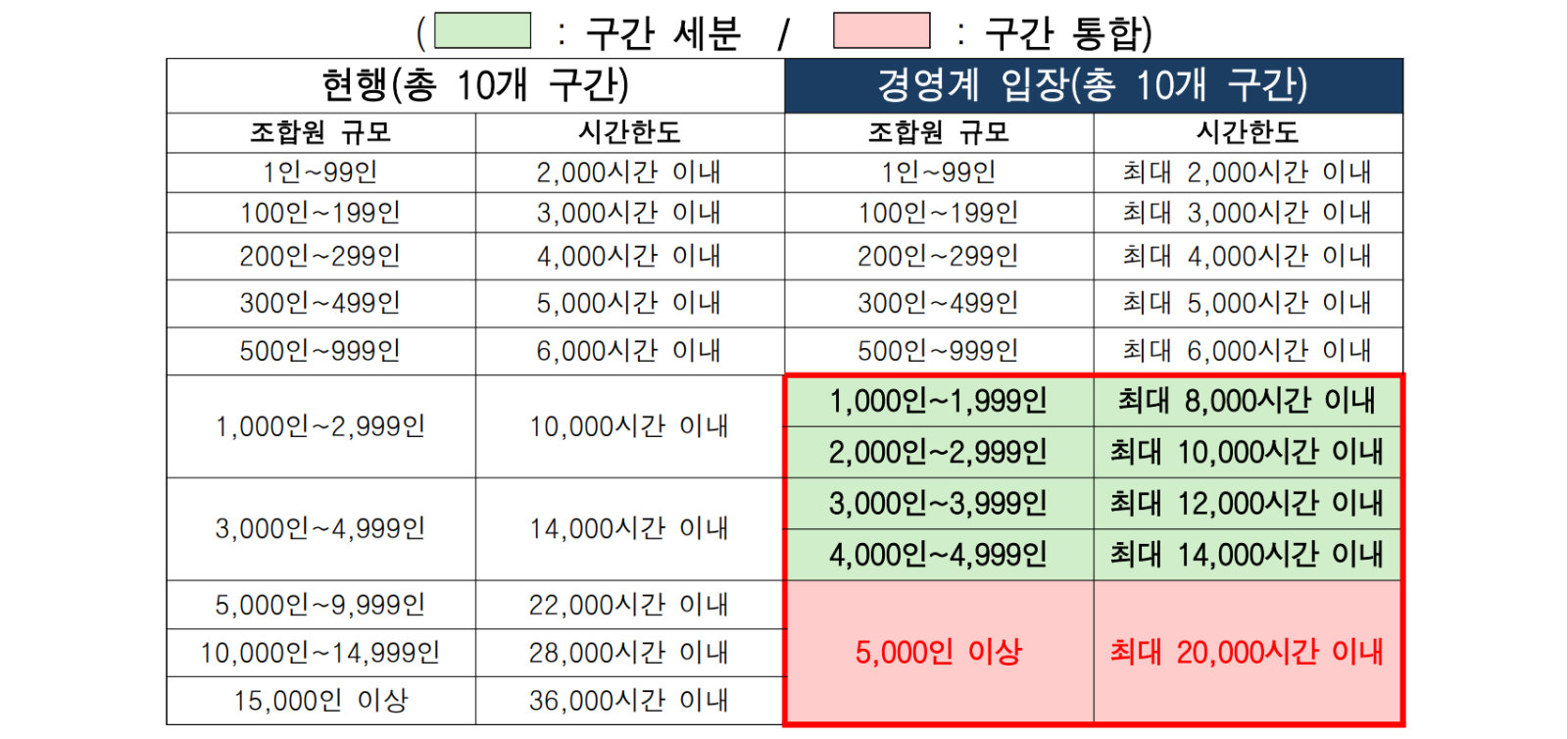 근로시간면제 한도 초과‧운영비 원조 등 부당노동행위 무더기 적발 표4> 근로시간면제 한도 구간 경영계 요구안(자료=경사노위)” style=”width:100%” title=”표4> 근로시간면제 한도 구간 경영계 요구안(자료=경사노위)” loading=”lazy”><figcaption>표4> 근로시간면제 한도 구간 경영계 요구안(자료=경사노위)</figcaption></figure>
<figure><img decoding=